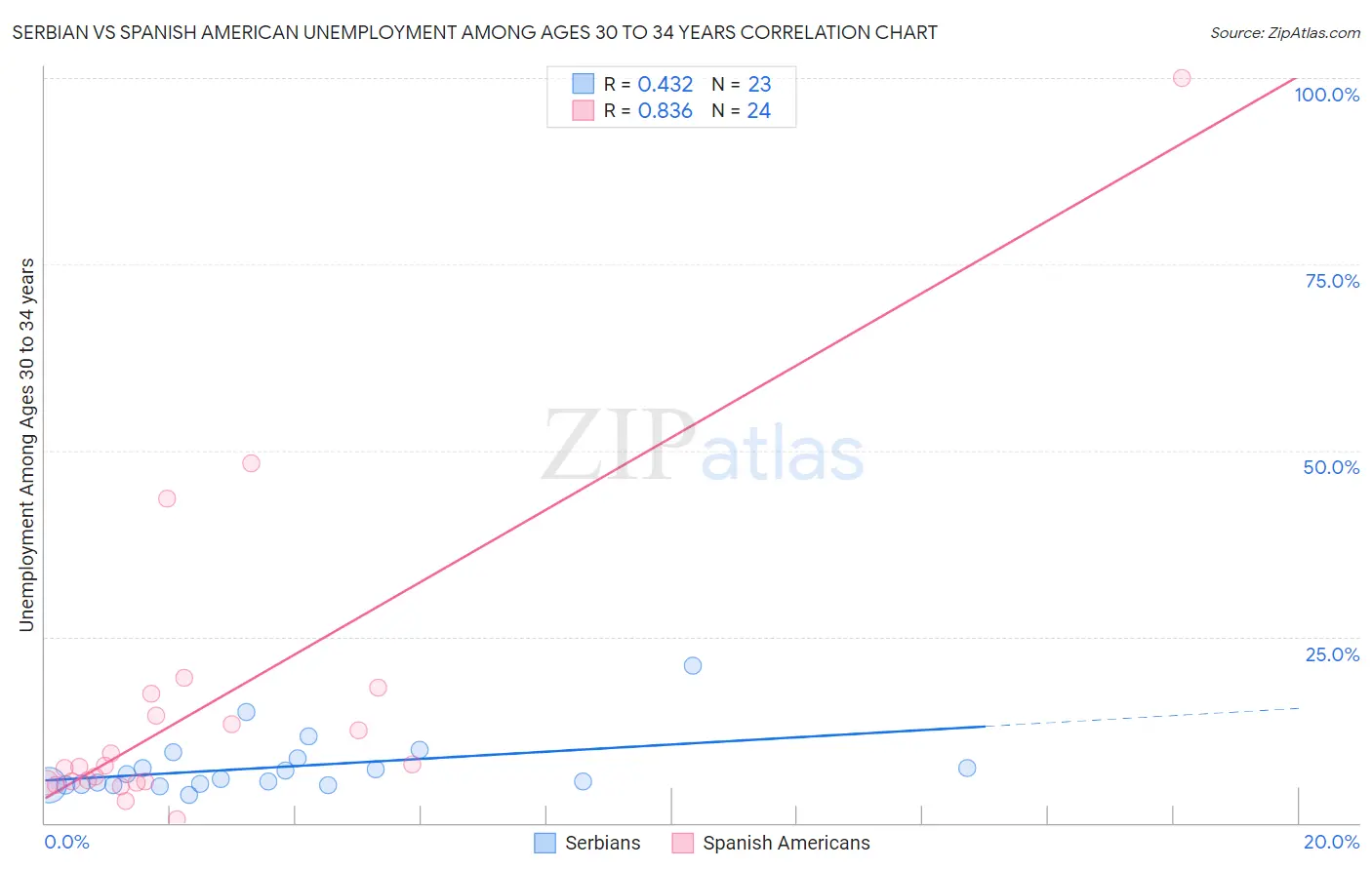 Serbian vs Spanish American Unemployment Among Ages 30 to 34 years