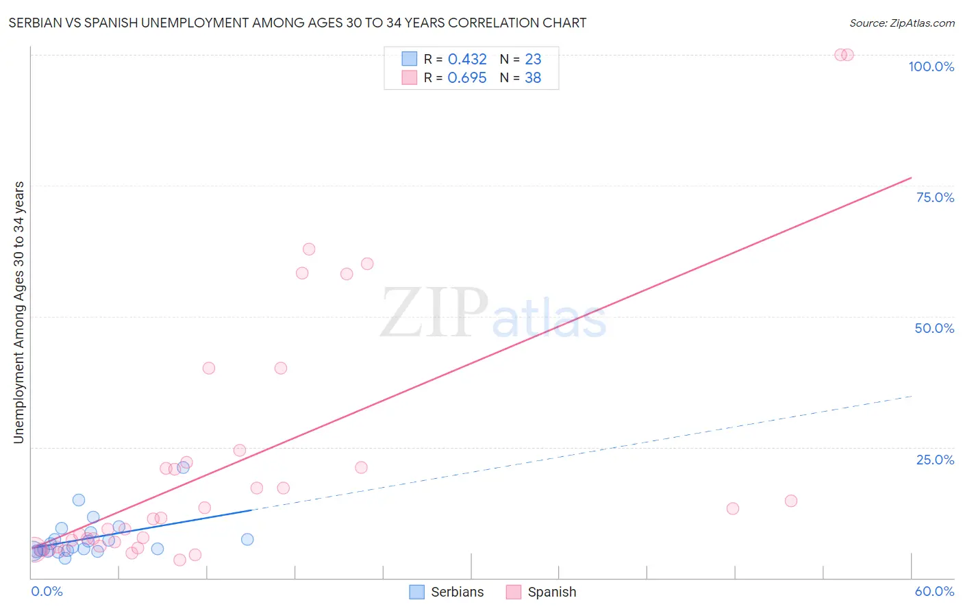 Serbian vs Spanish Unemployment Among Ages 30 to 34 years