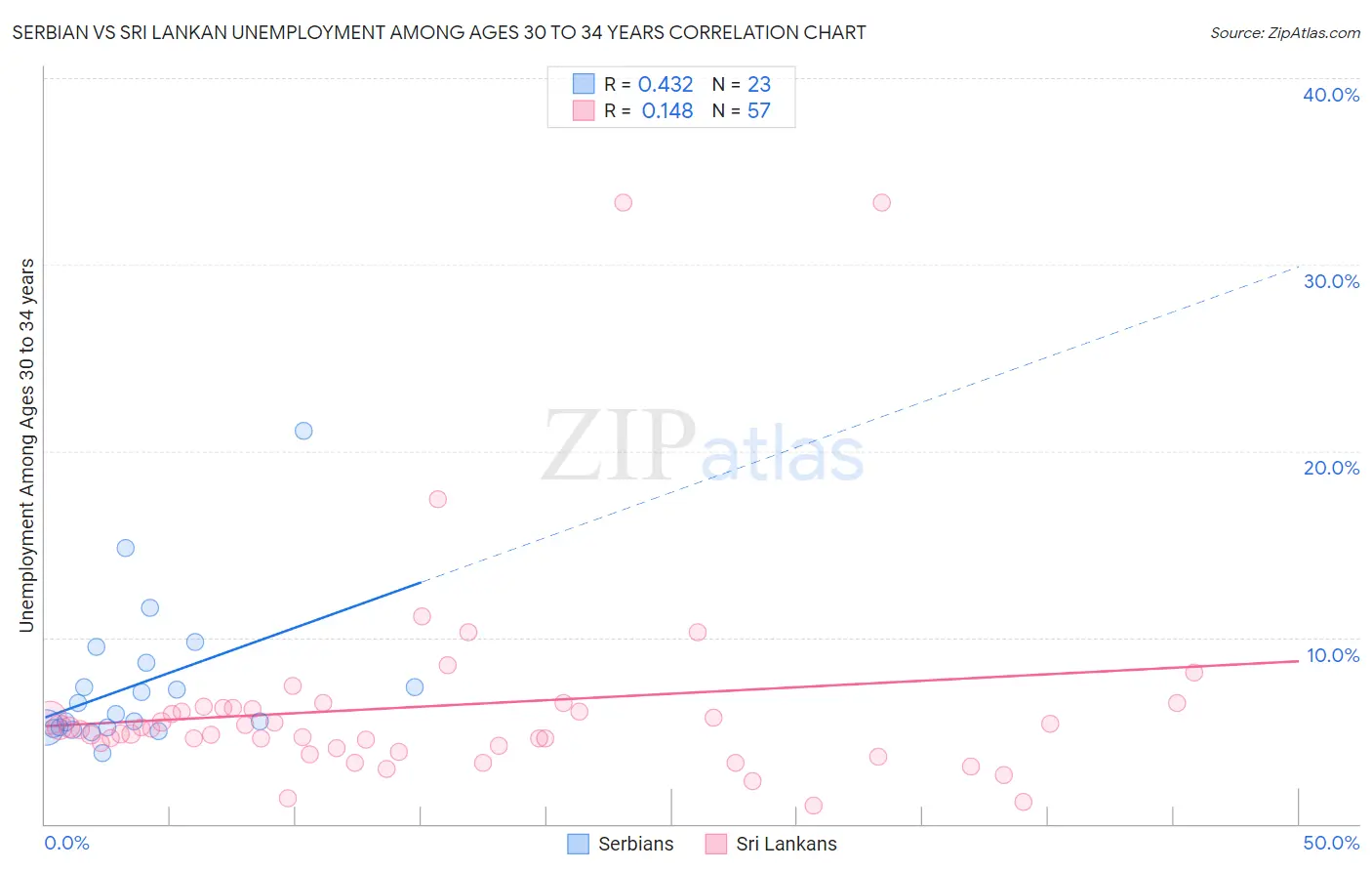 Serbian vs Sri Lankan Unemployment Among Ages 30 to 34 years