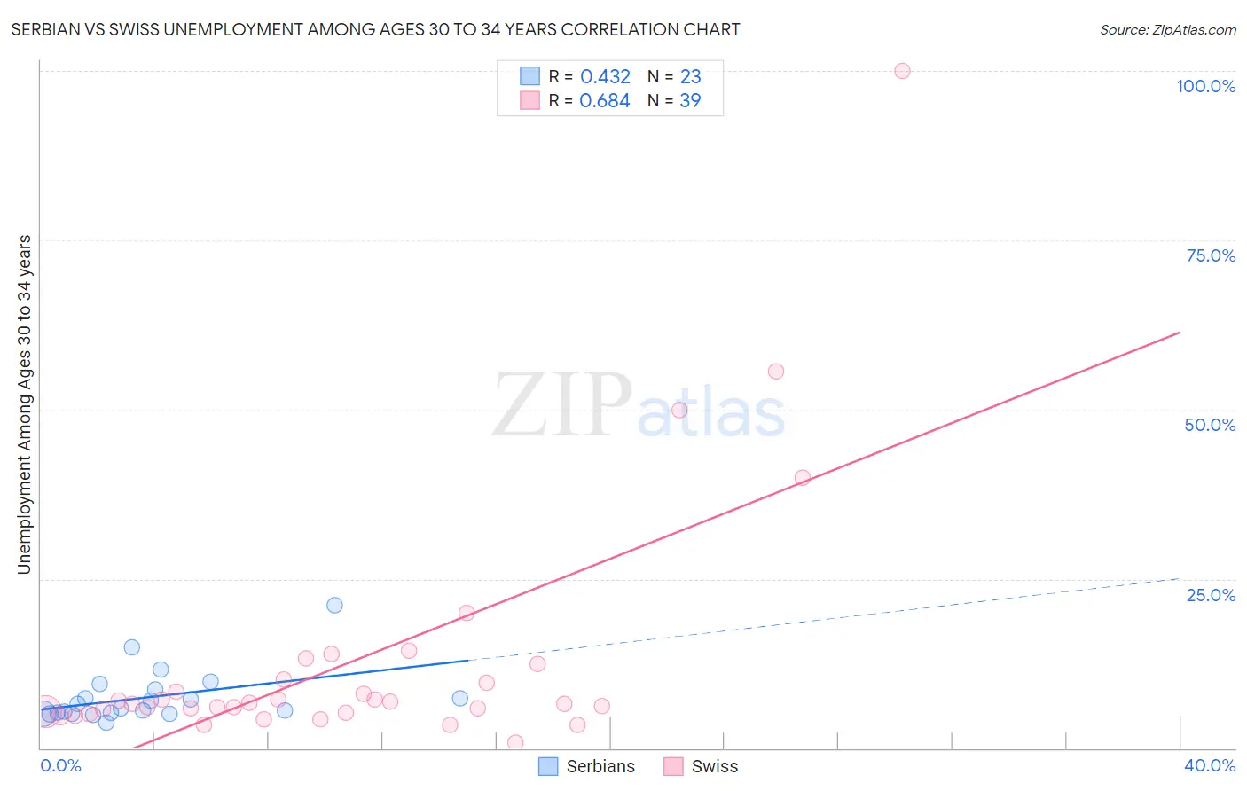 Serbian vs Swiss Unemployment Among Ages 30 to 34 years