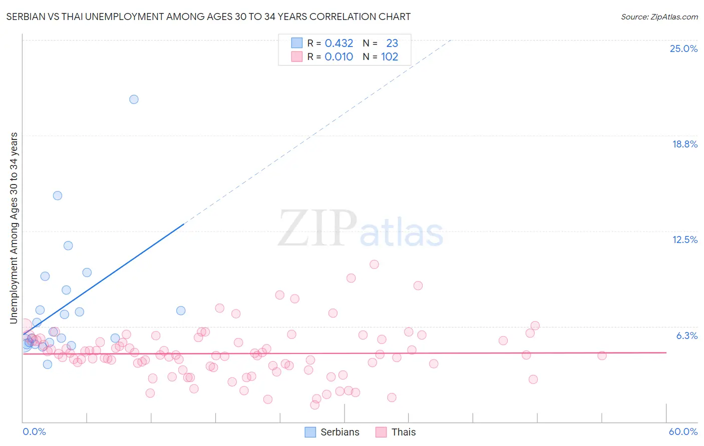 Serbian vs Thai Unemployment Among Ages 30 to 34 years
