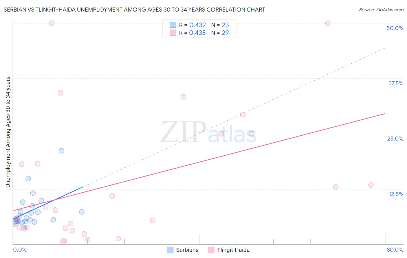 Serbian vs Tlingit-Haida Unemployment Among Ages 30 to 34 years
