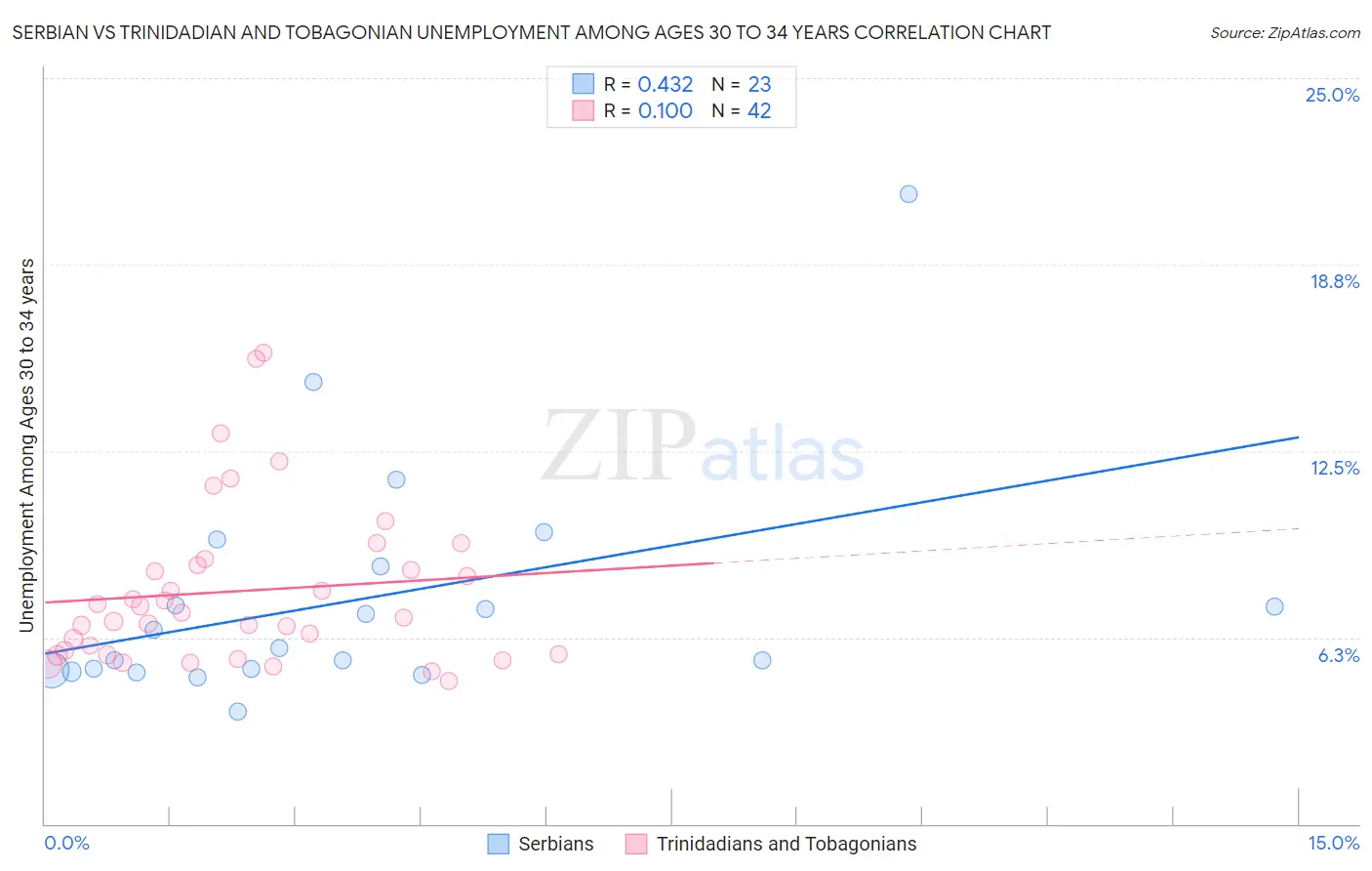 Serbian vs Trinidadian and Tobagonian Unemployment Among Ages 30 to 34 years