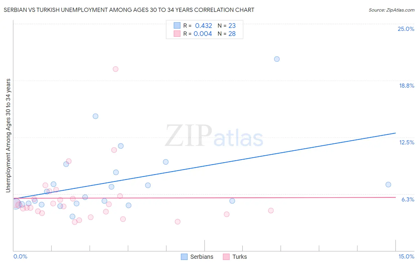 Serbian vs Turkish Unemployment Among Ages 30 to 34 years