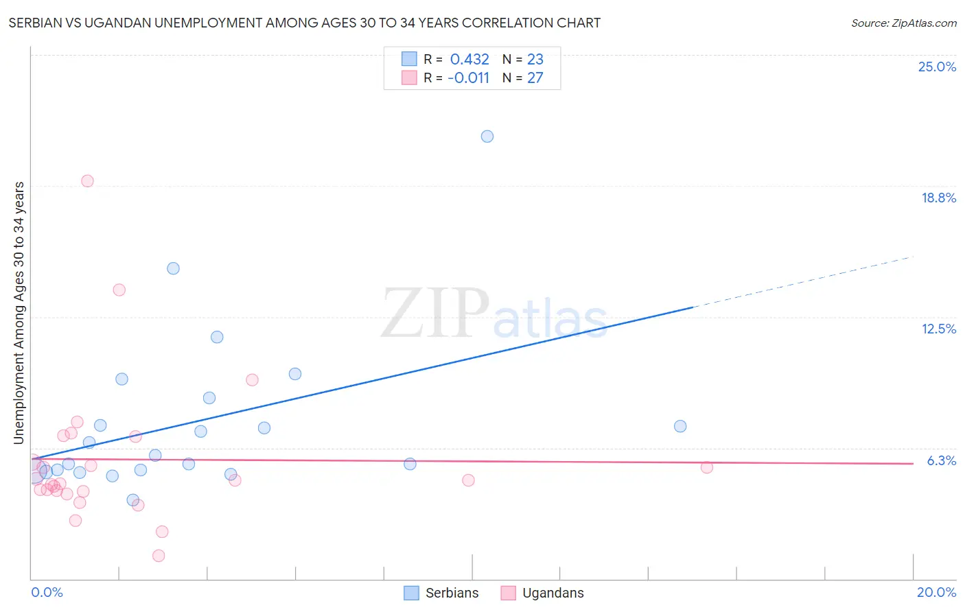 Serbian vs Ugandan Unemployment Among Ages 30 to 34 years