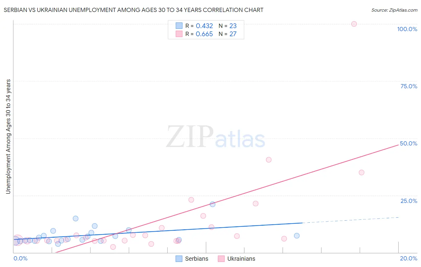 Serbian vs Ukrainian Unemployment Among Ages 30 to 34 years