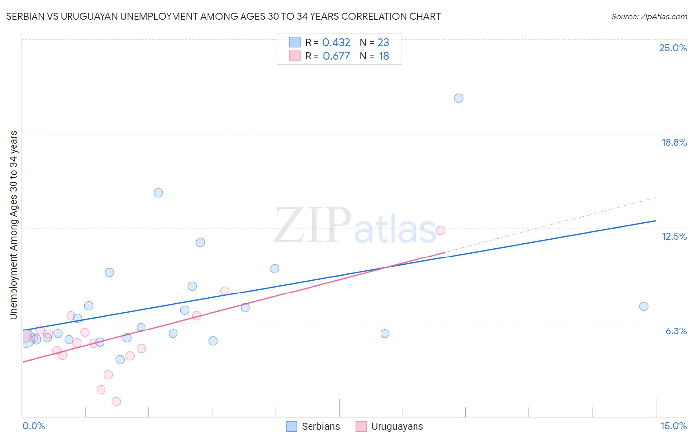 Serbian vs Uruguayan Unemployment Among Ages 30 to 34 years