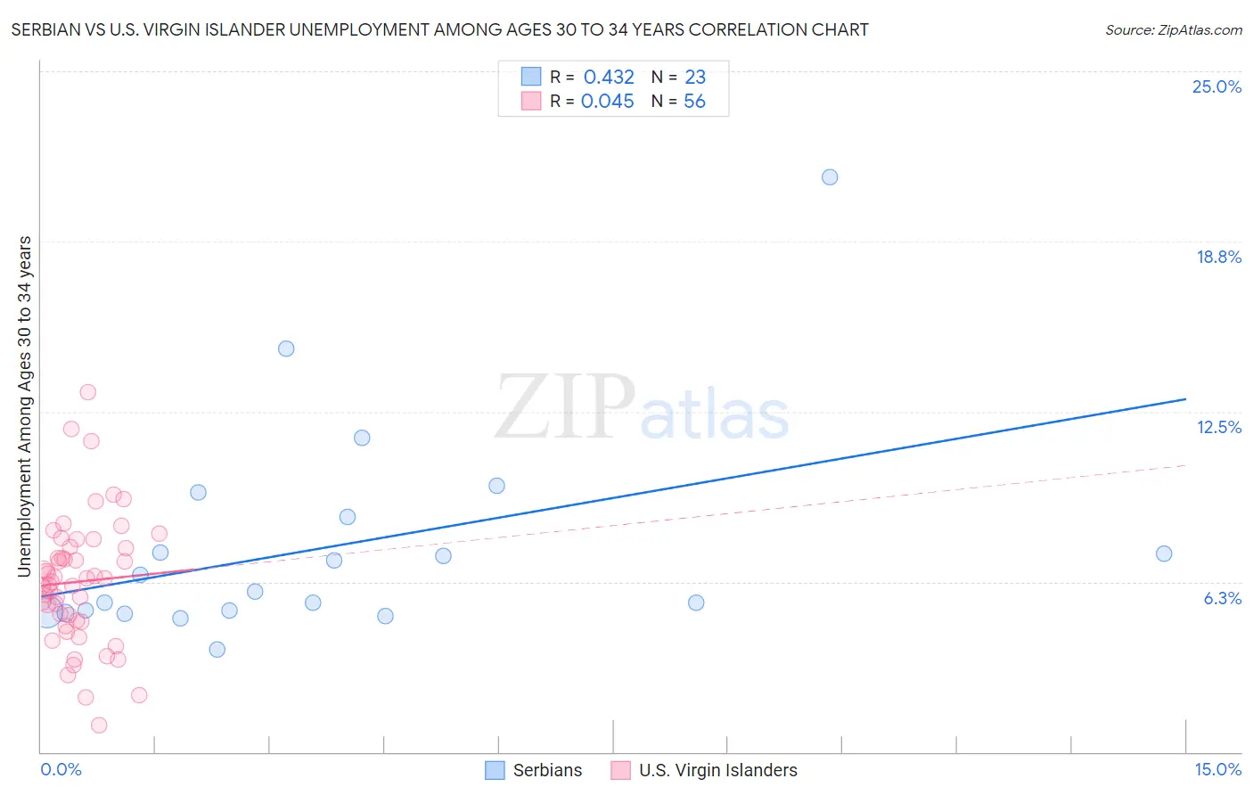 Serbian vs U.S. Virgin Islander Unemployment Among Ages 30 to 34 years