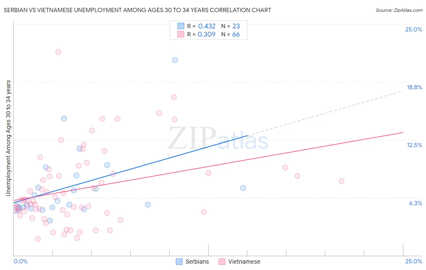 Serbian vs Vietnamese Unemployment Among Ages 30 to 34 years