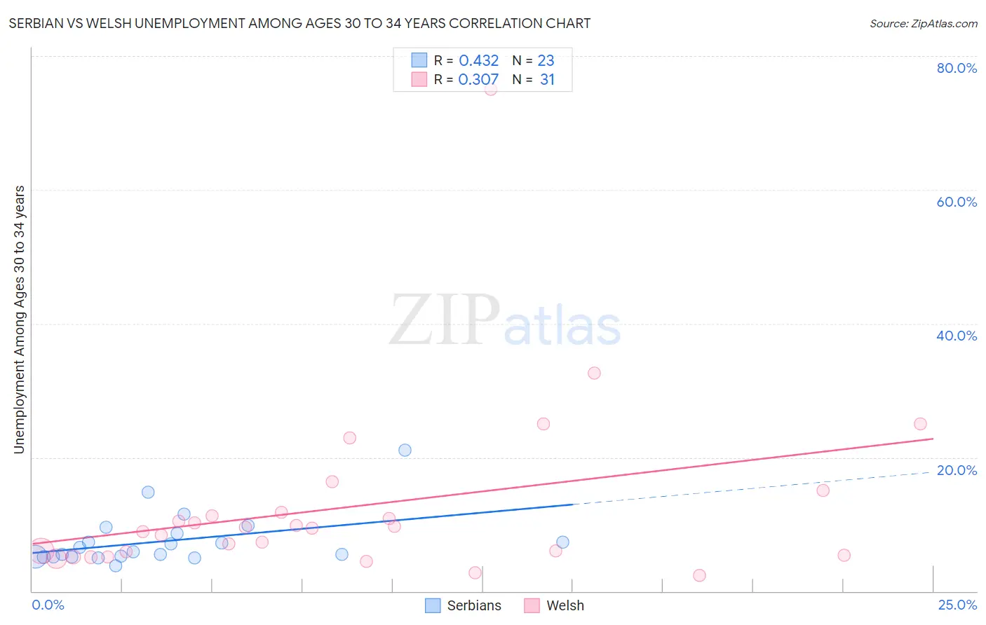 Serbian vs Welsh Unemployment Among Ages 30 to 34 years