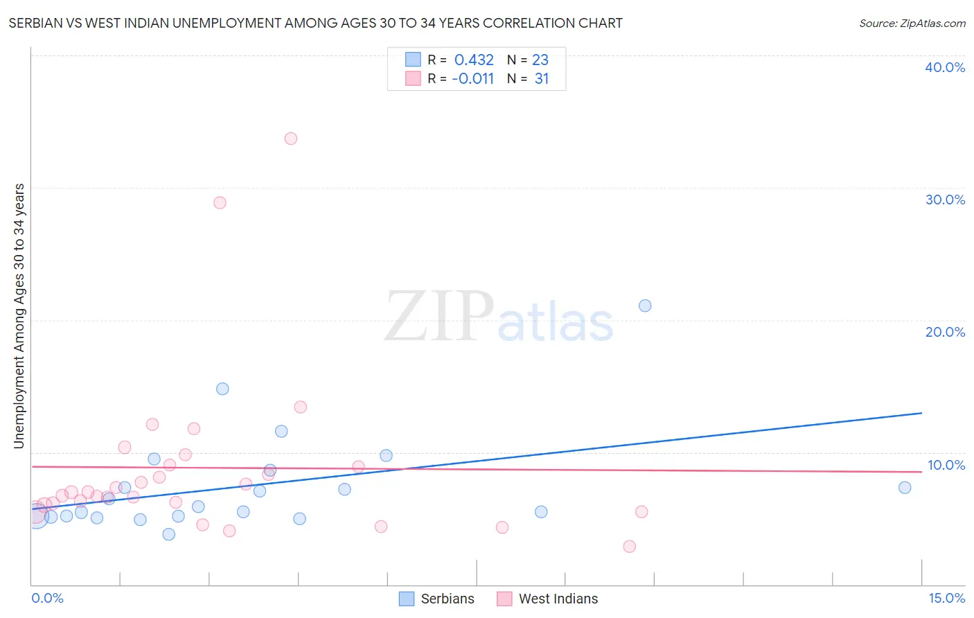 Serbian vs West Indian Unemployment Among Ages 30 to 34 years