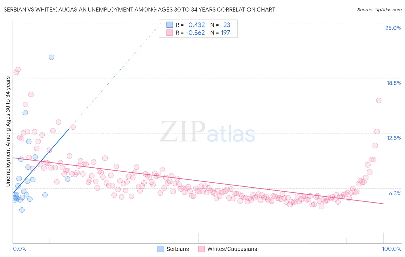 Serbian vs White/Caucasian Unemployment Among Ages 30 to 34 years