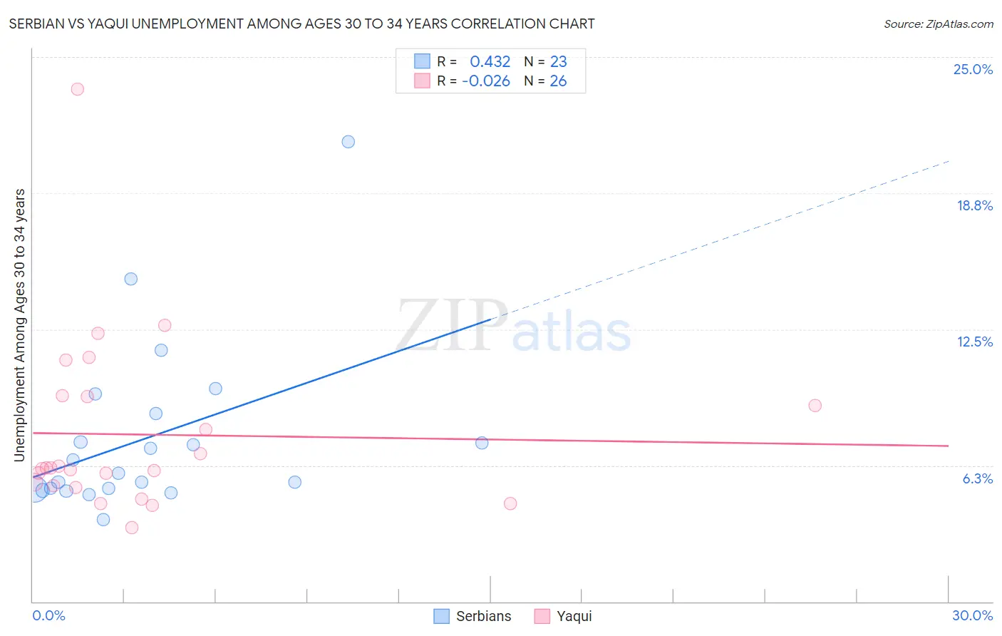 Serbian vs Yaqui Unemployment Among Ages 30 to 34 years