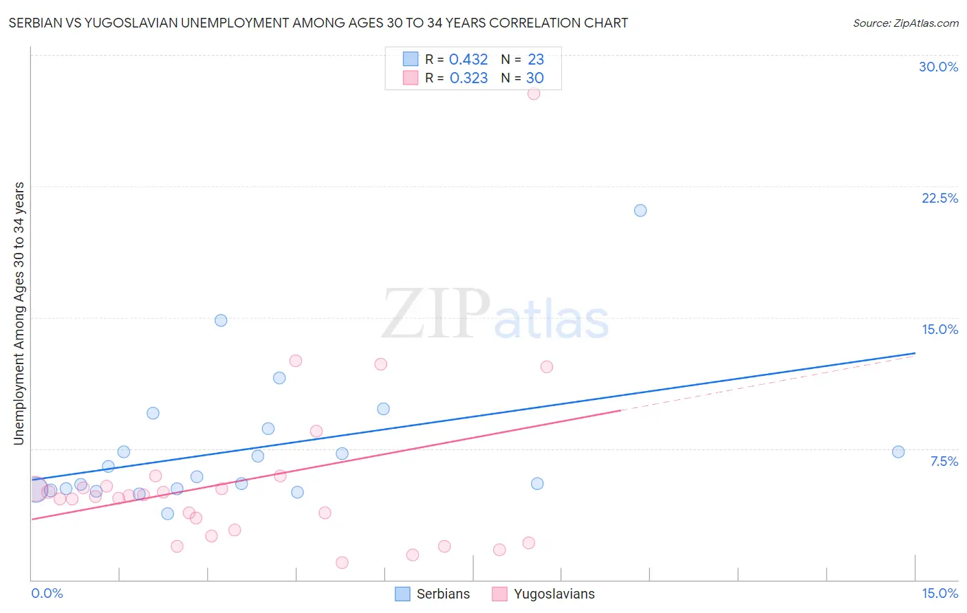 Serbian vs Yugoslavian Unemployment Among Ages 30 to 34 years