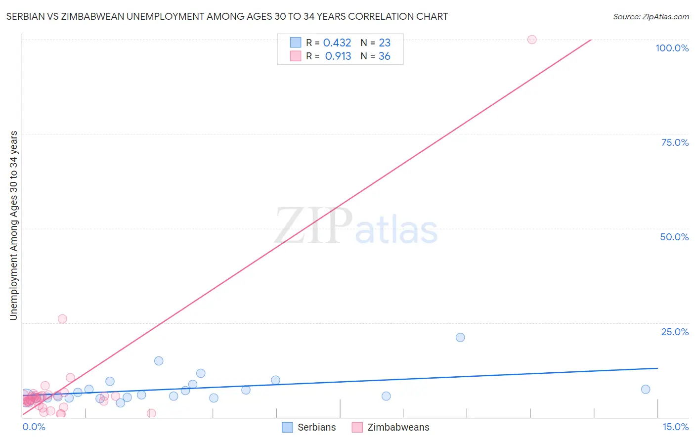 Serbian vs Zimbabwean Unemployment Among Ages 30 to 34 years