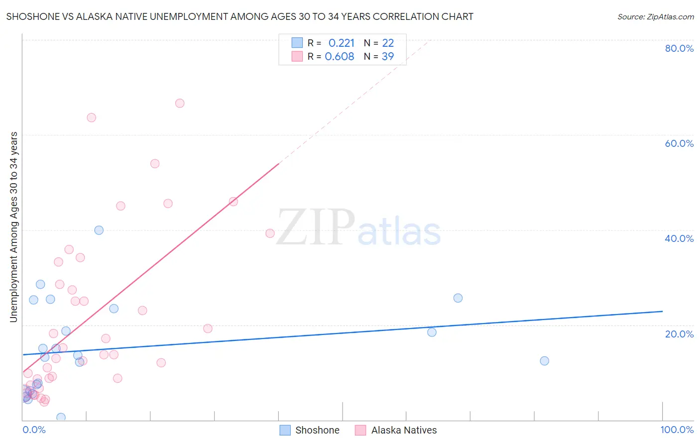 Shoshone vs Alaska Native Unemployment Among Ages 30 to 34 years