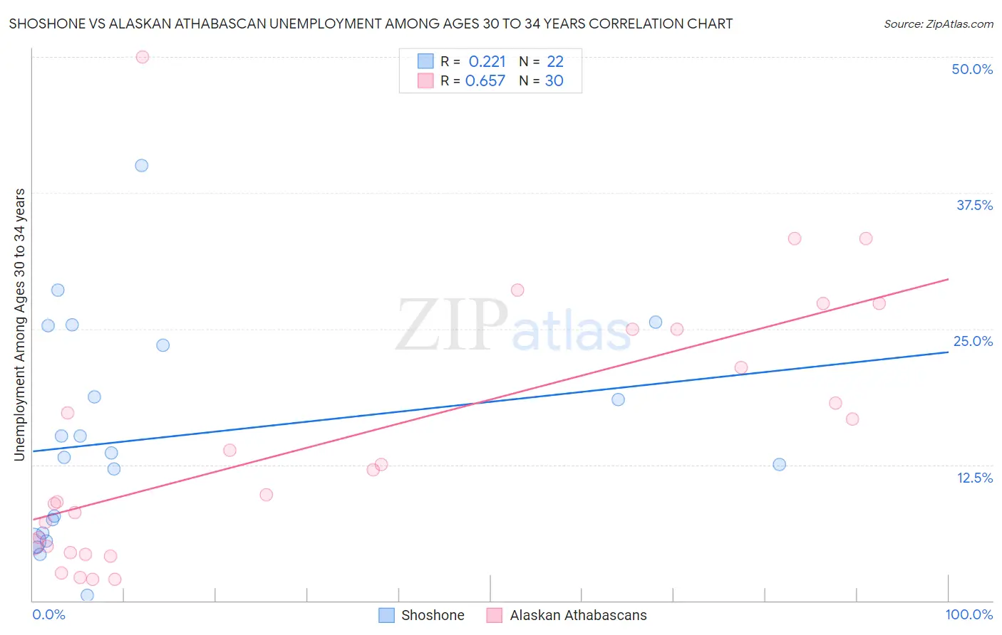 Shoshone vs Alaskan Athabascan Unemployment Among Ages 30 to 34 years