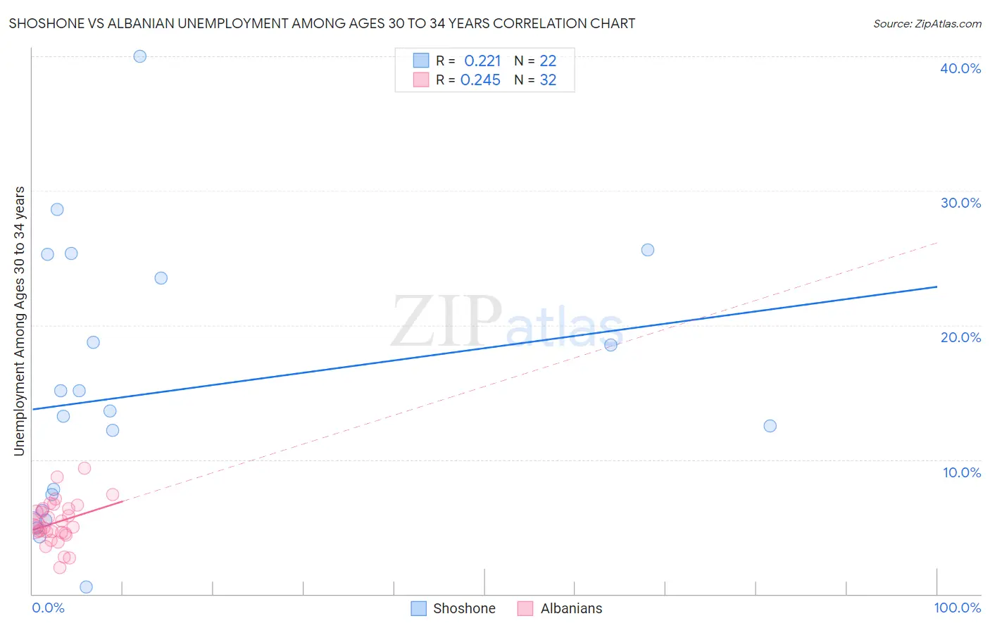 Shoshone vs Albanian Unemployment Among Ages 30 to 34 years