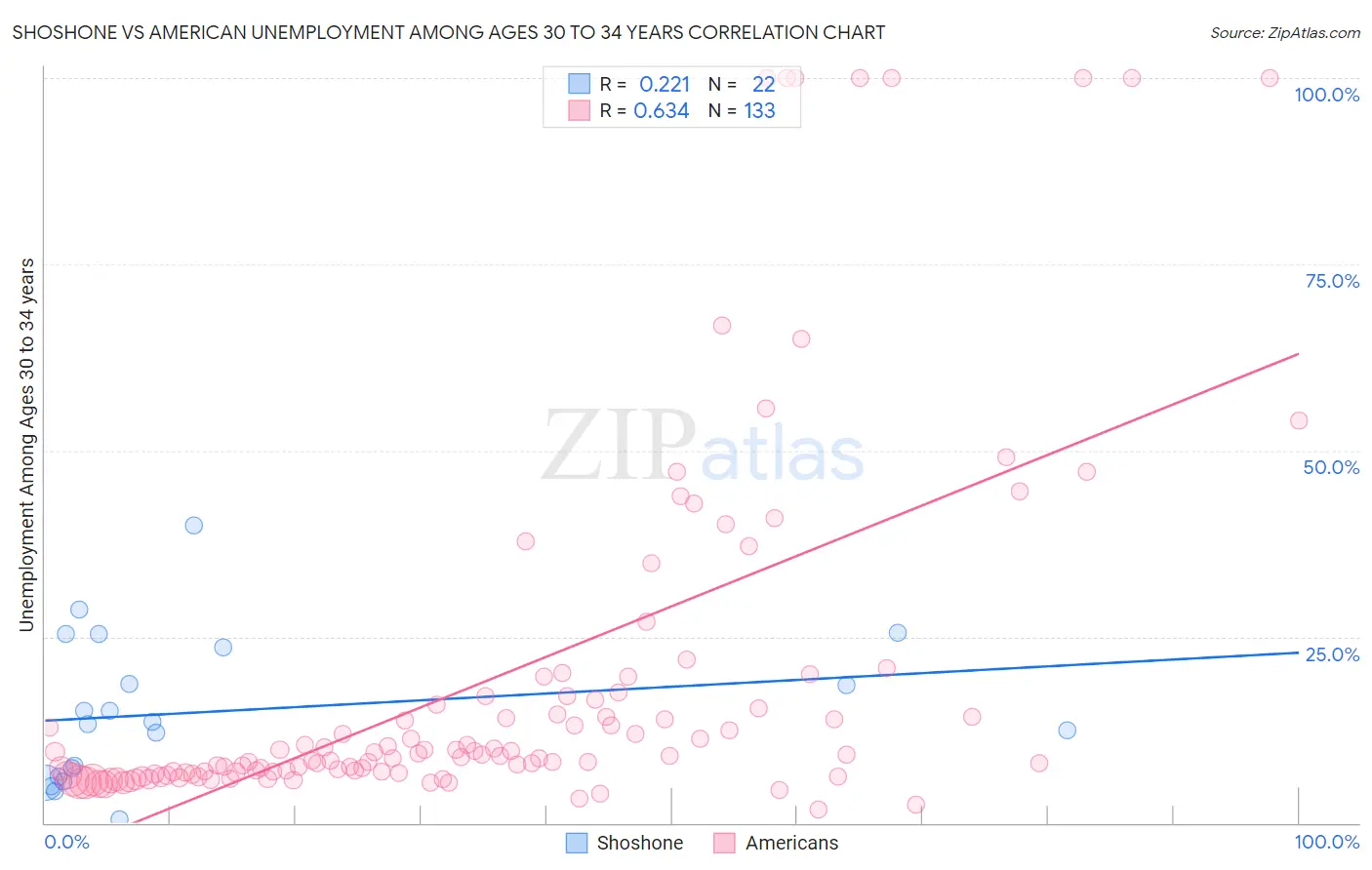 Shoshone vs American Unemployment Among Ages 30 to 34 years