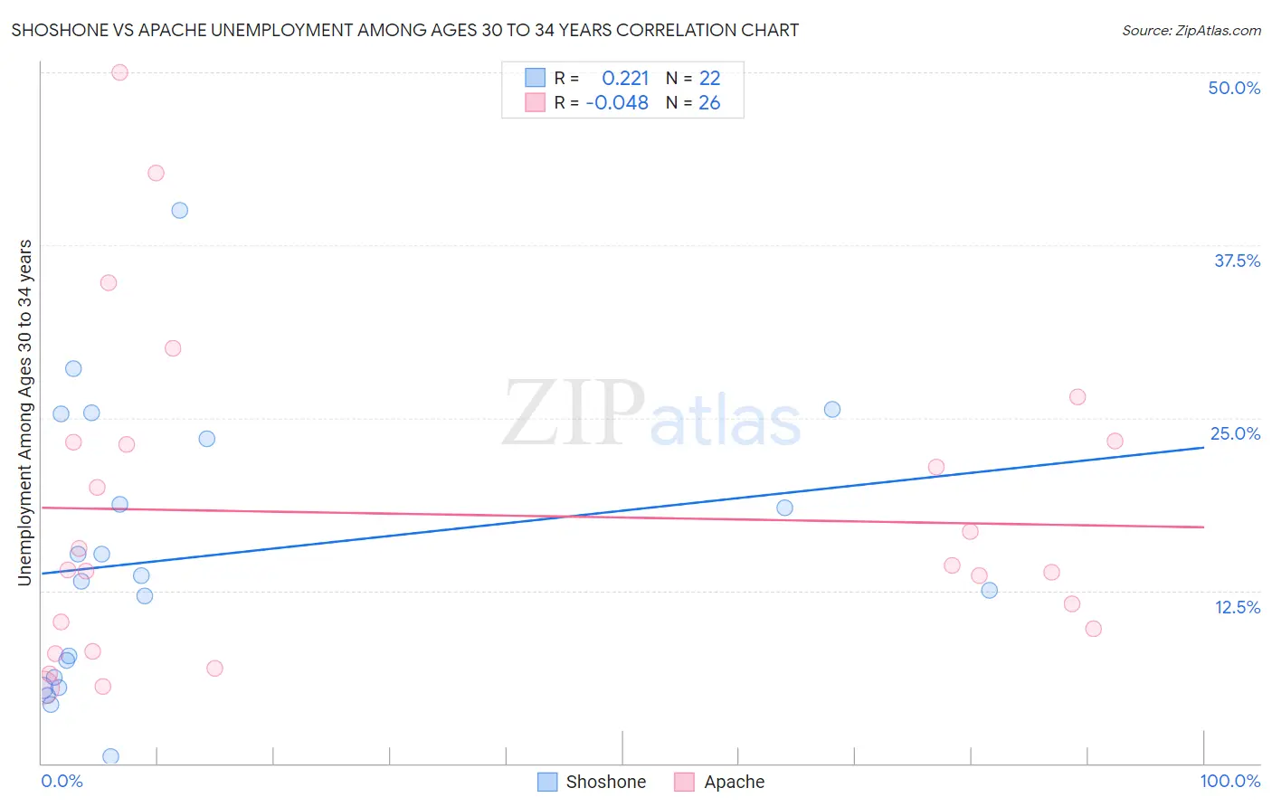 Shoshone vs Apache Unemployment Among Ages 30 to 34 years