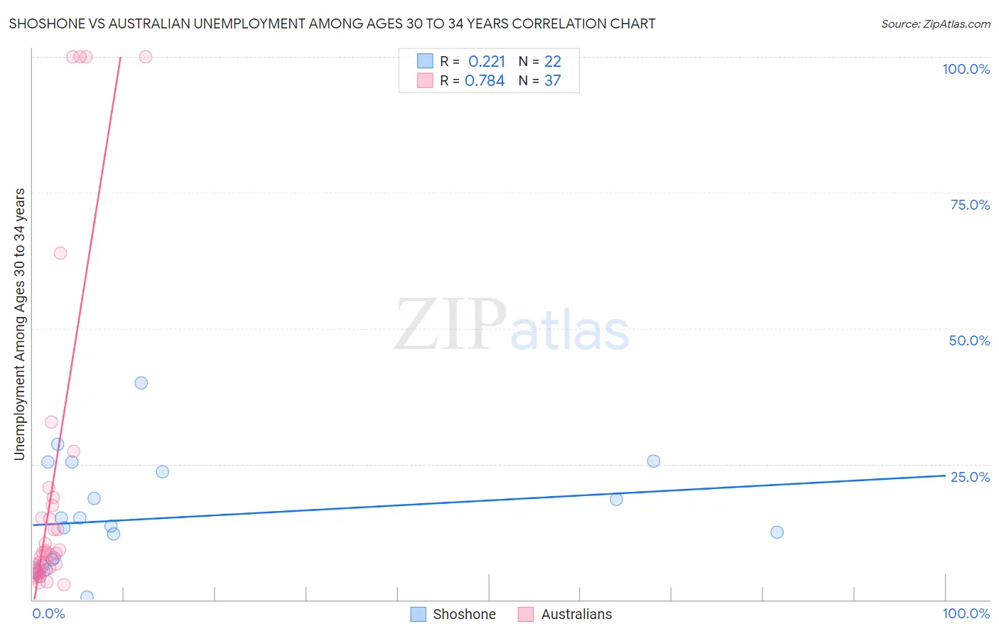 Shoshone vs Australian Unemployment Among Ages 30 to 34 years