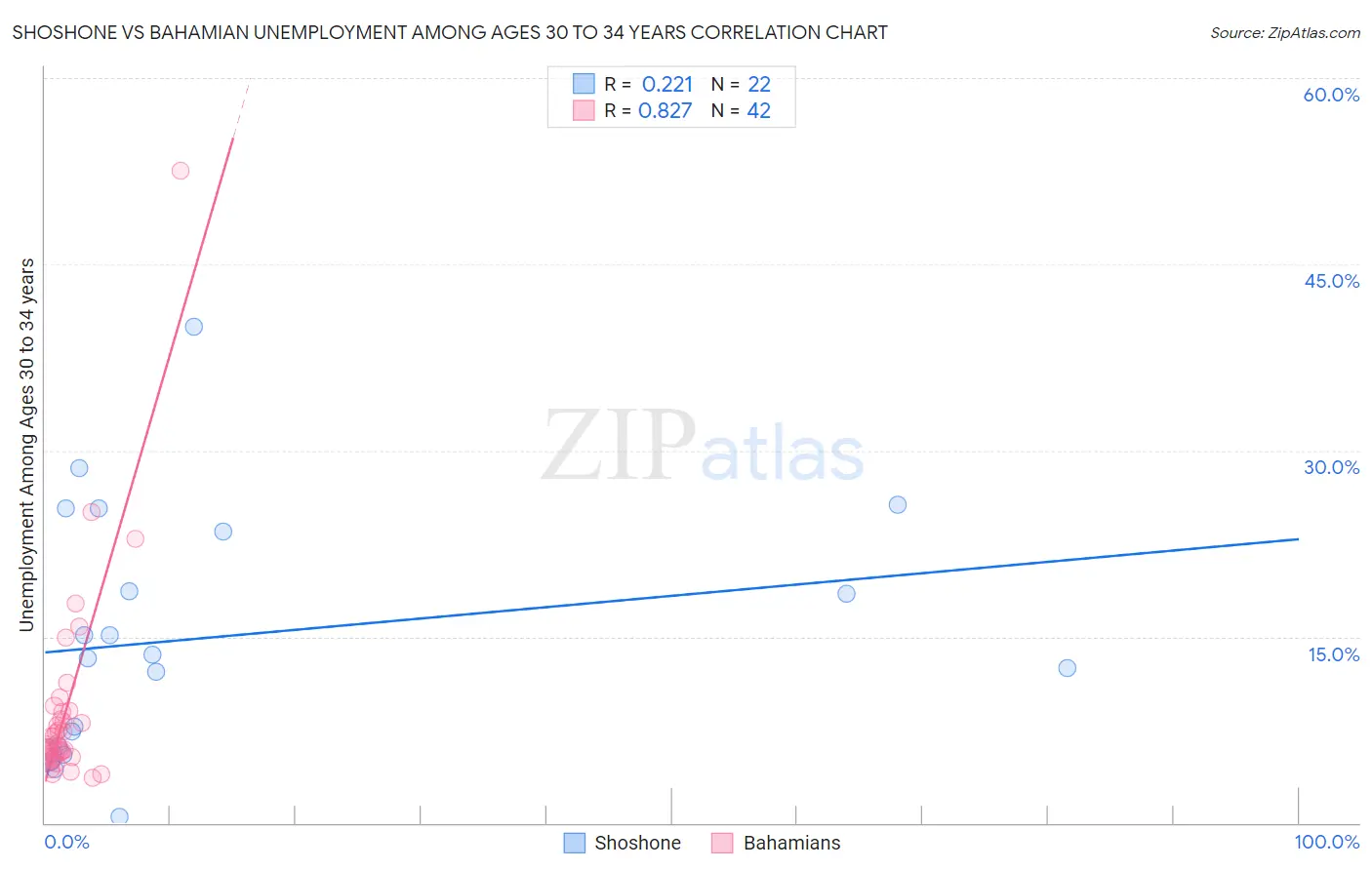 Shoshone vs Bahamian Unemployment Among Ages 30 to 34 years