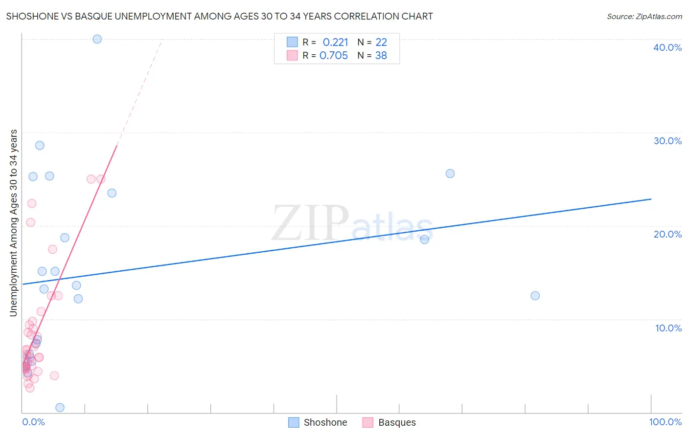 Shoshone vs Basque Unemployment Among Ages 30 to 34 years