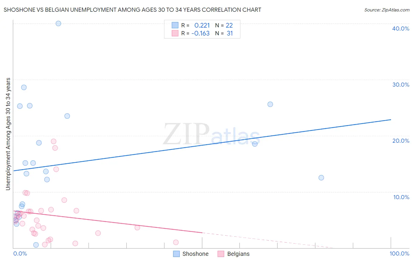 Shoshone vs Belgian Unemployment Among Ages 30 to 34 years