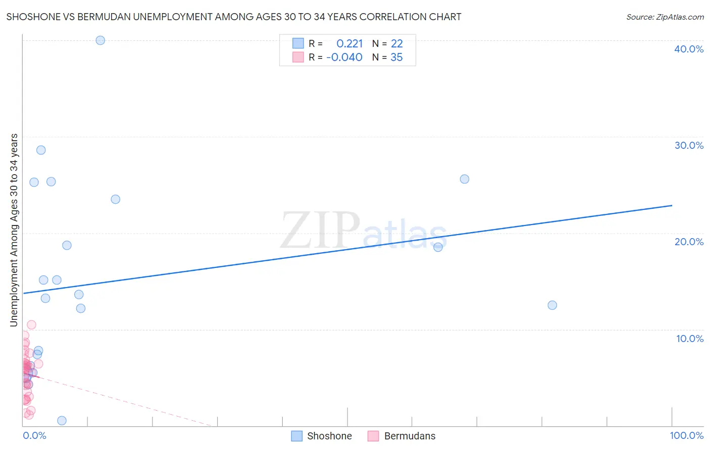 Shoshone vs Bermudan Unemployment Among Ages 30 to 34 years