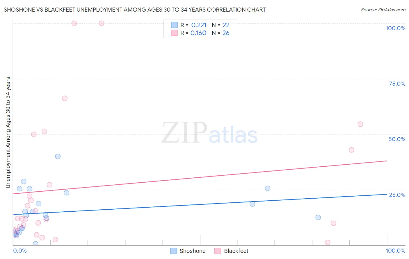 Shoshone vs Blackfeet Unemployment Among Ages 30 to 34 years