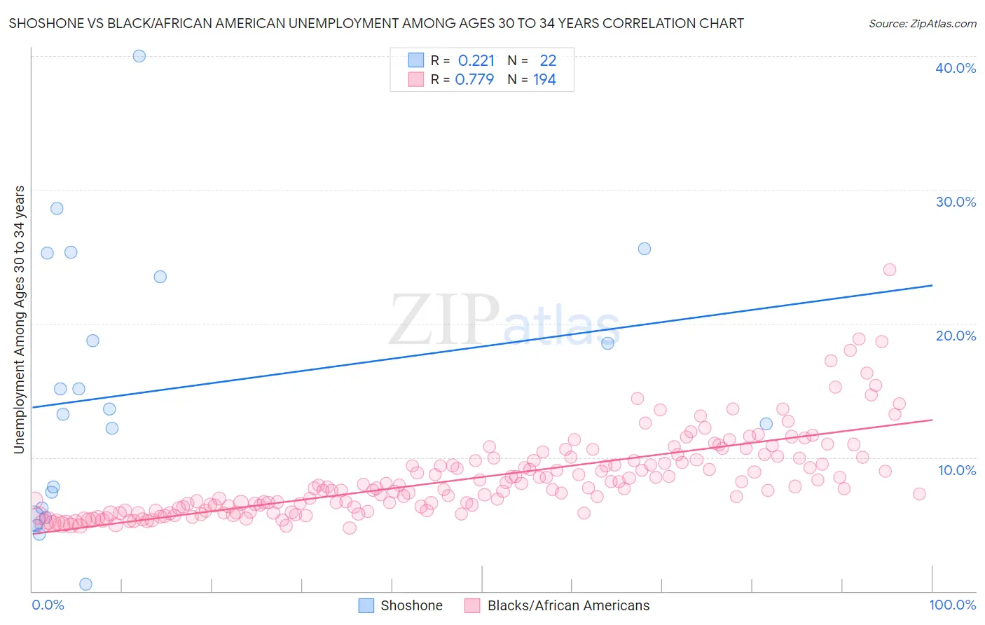 Shoshone vs Black/African American Unemployment Among Ages 30 to 34 years