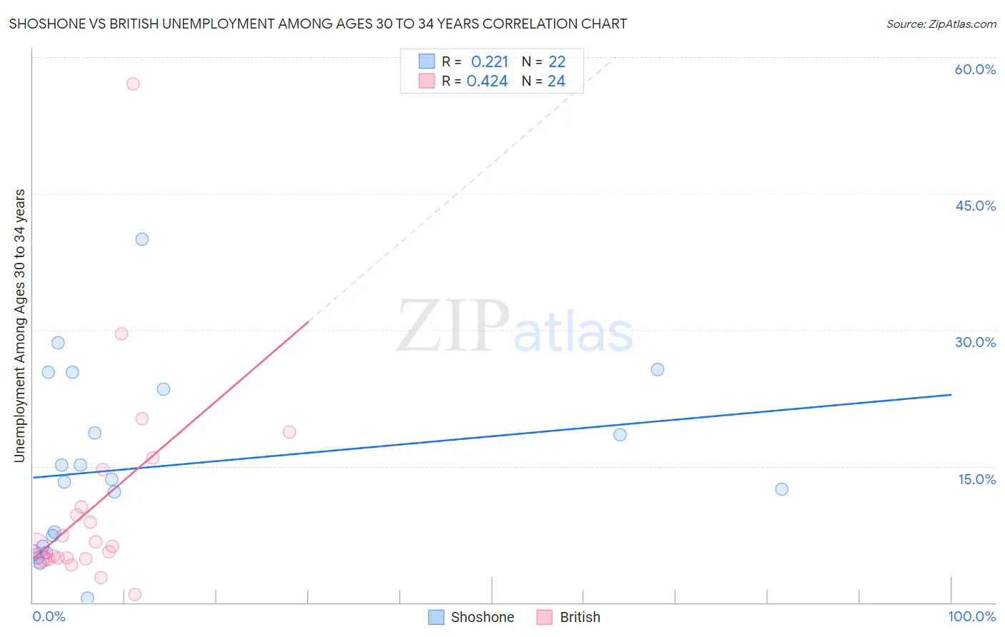 Shoshone vs British Unemployment Among Ages 30 to 34 years