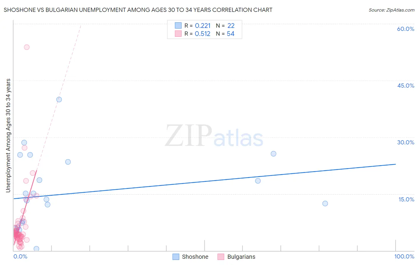 Shoshone vs Bulgarian Unemployment Among Ages 30 to 34 years