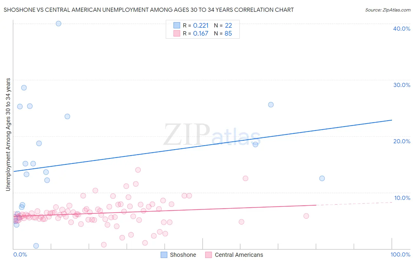 Shoshone vs Central American Unemployment Among Ages 30 to 34 years