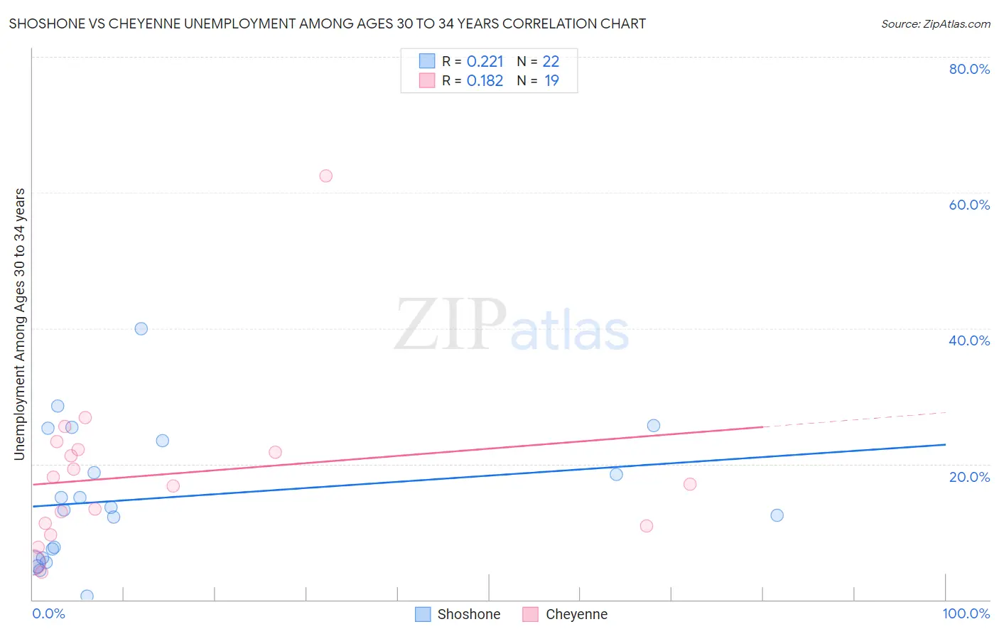 Shoshone vs Cheyenne Unemployment Among Ages 30 to 34 years