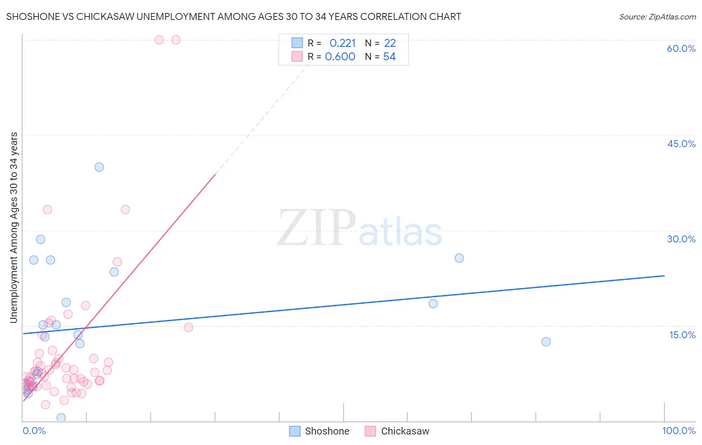 Shoshone vs Chickasaw Unemployment Among Ages 30 to 34 years