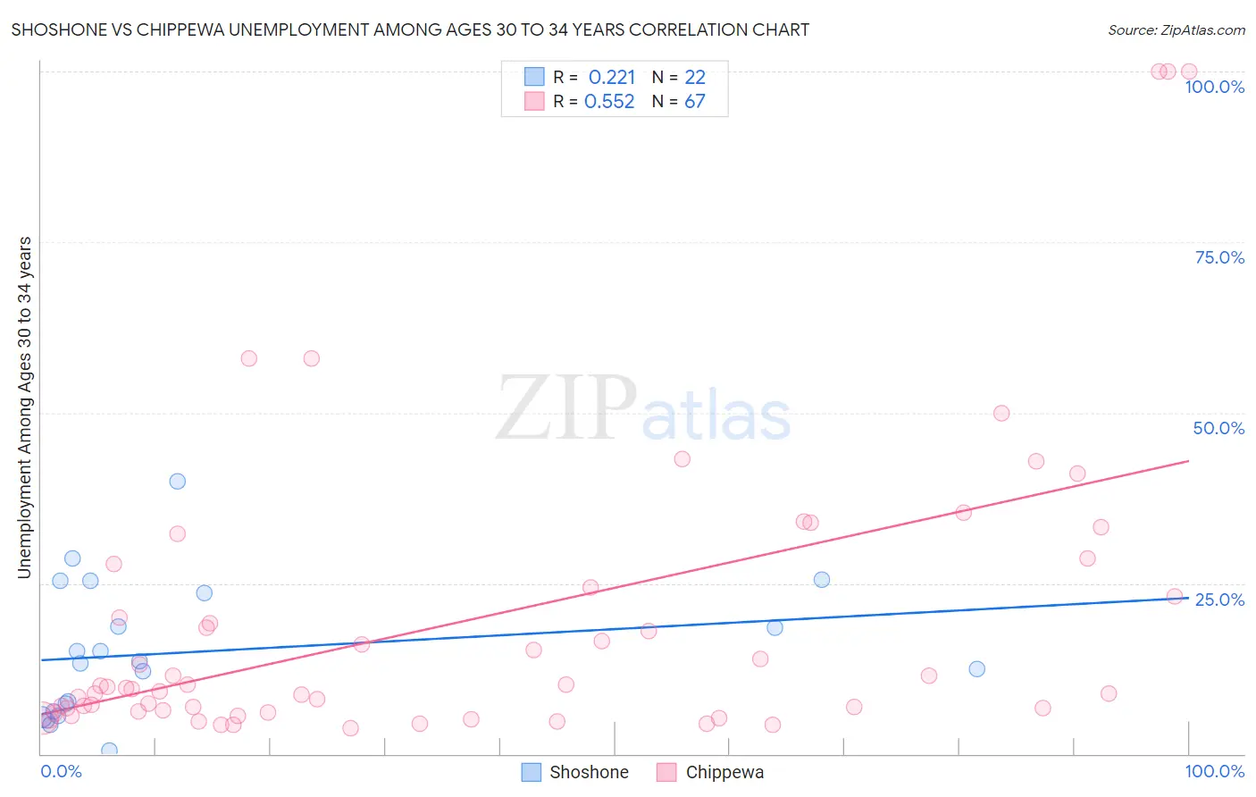 Shoshone vs Chippewa Unemployment Among Ages 30 to 34 years