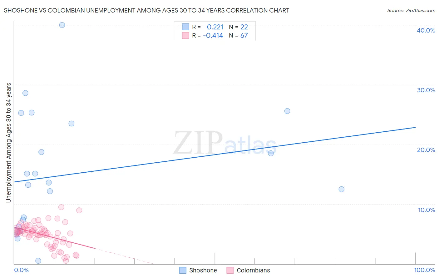 Shoshone vs Colombian Unemployment Among Ages 30 to 34 years
