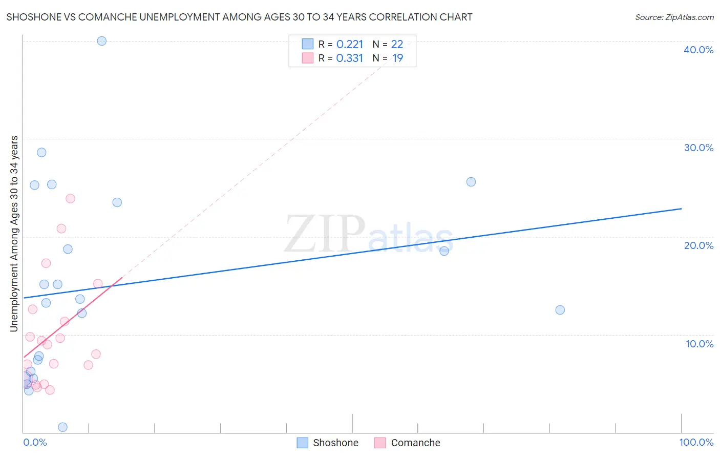 Shoshone vs Comanche Unemployment Among Ages 30 to 34 years