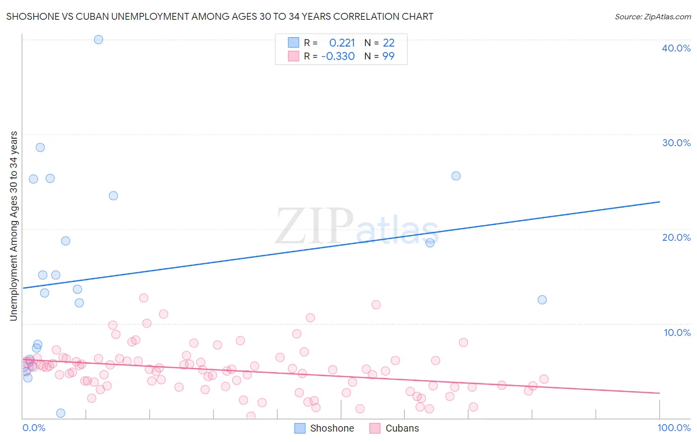 Shoshone vs Cuban Unemployment Among Ages 30 to 34 years