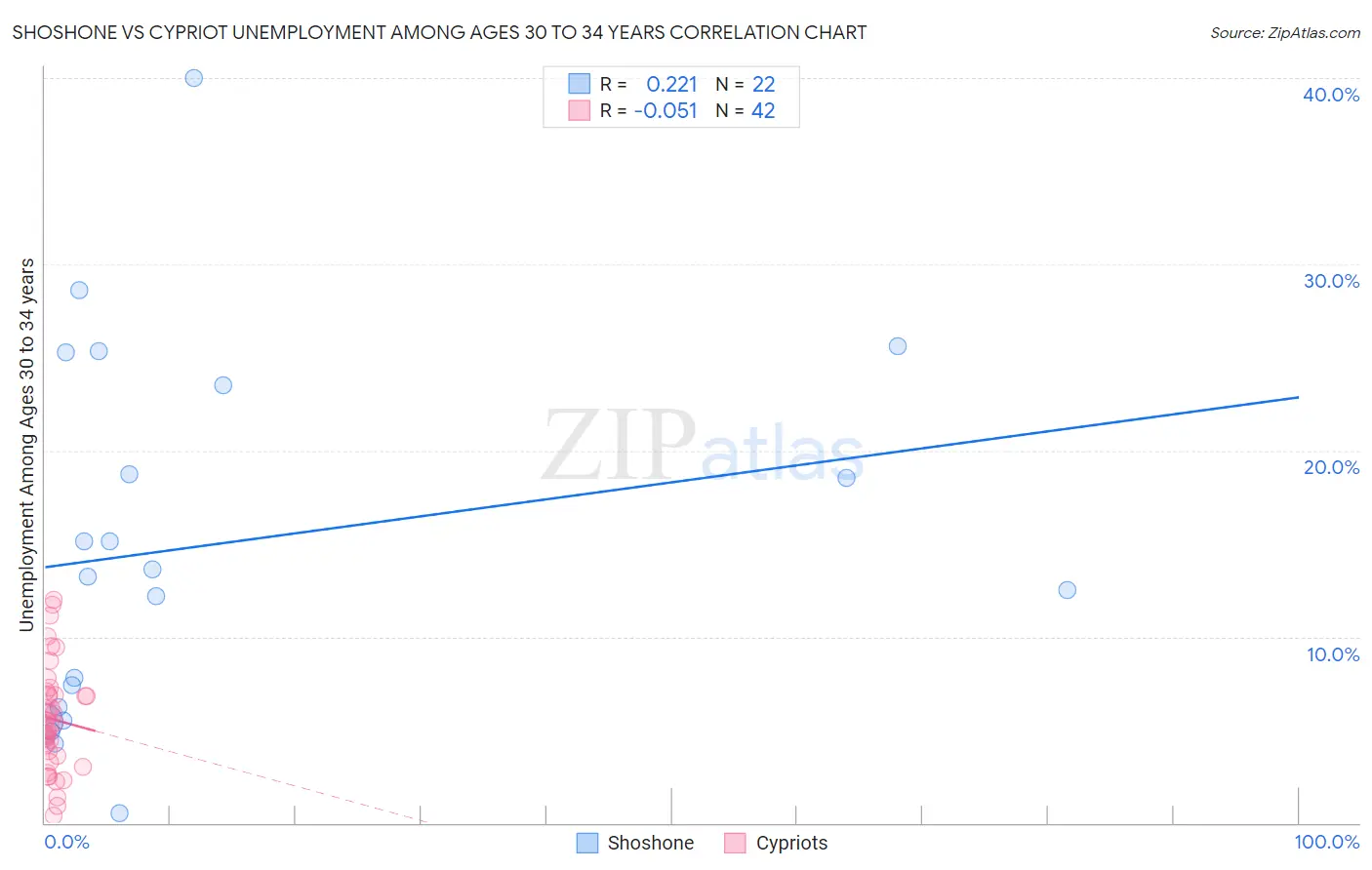 Shoshone vs Cypriot Unemployment Among Ages 30 to 34 years