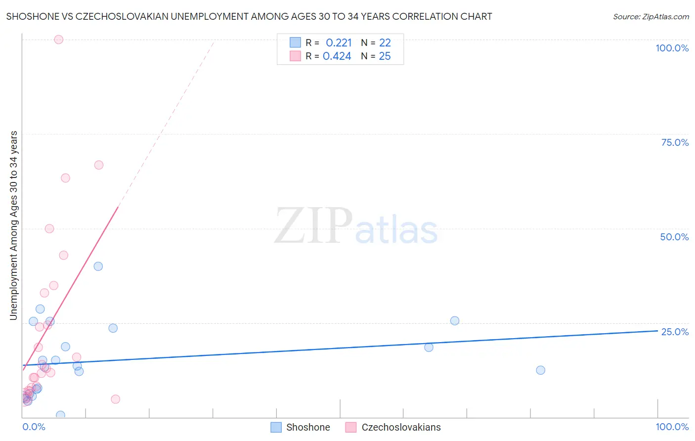 Shoshone vs Czechoslovakian Unemployment Among Ages 30 to 34 years