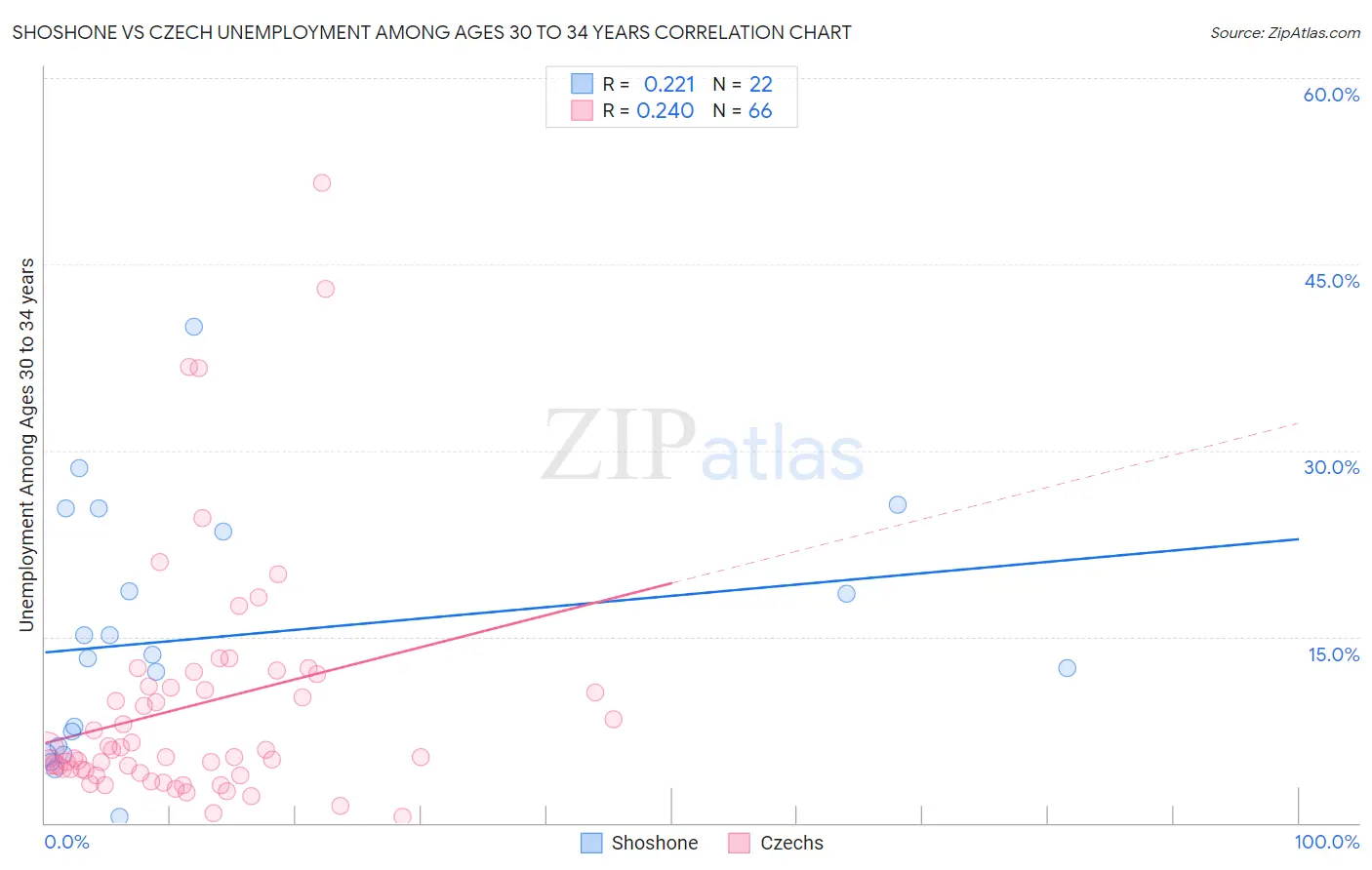 Shoshone vs Czech Unemployment Among Ages 30 to 34 years