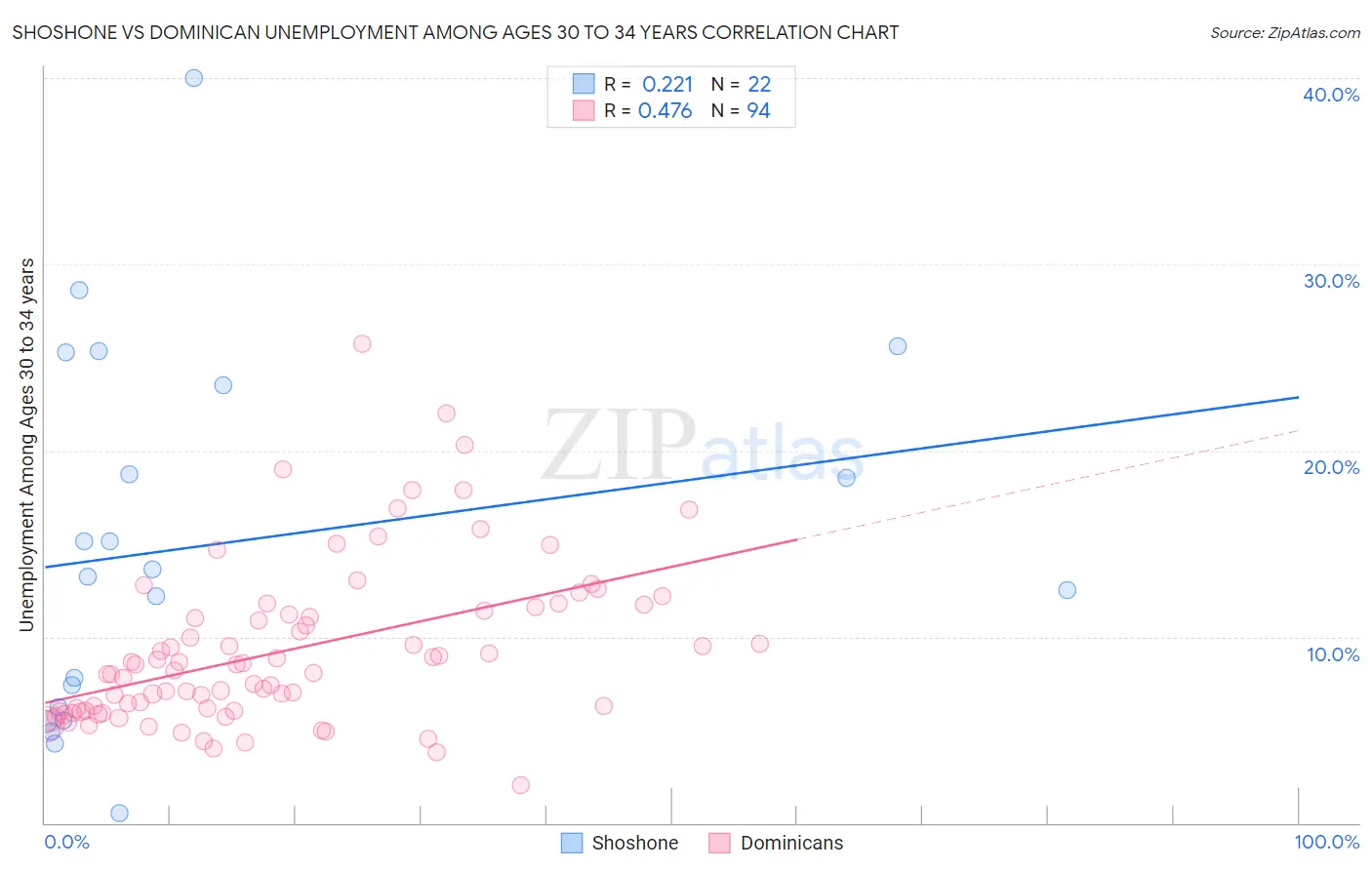 Shoshone vs Dominican Unemployment Among Ages 30 to 34 years