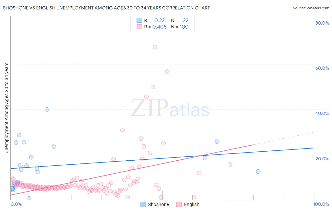 Shoshone vs English Unemployment Among Ages 30 to 34 years