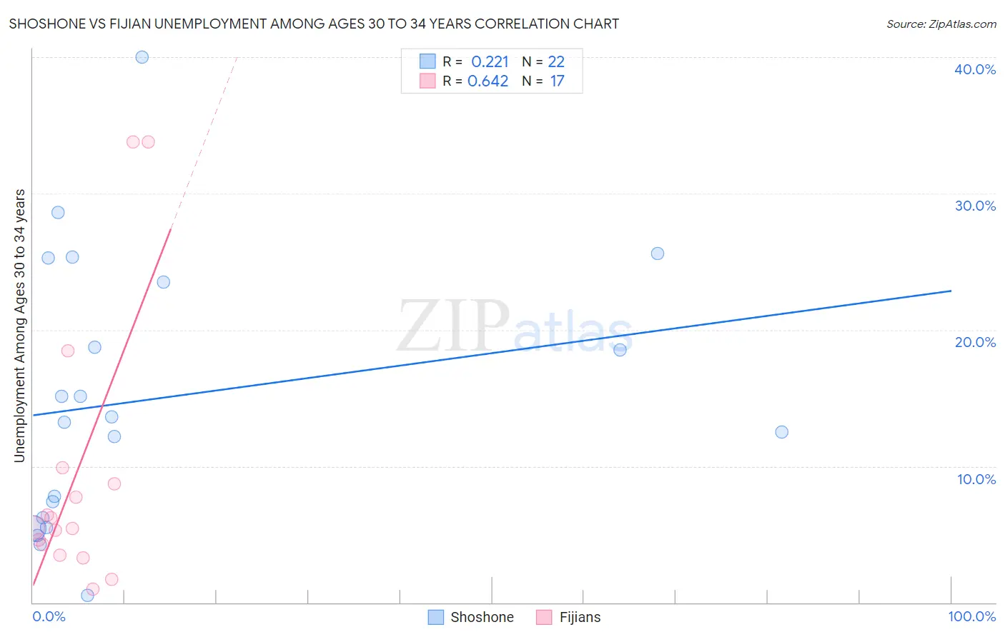 Shoshone vs Fijian Unemployment Among Ages 30 to 34 years