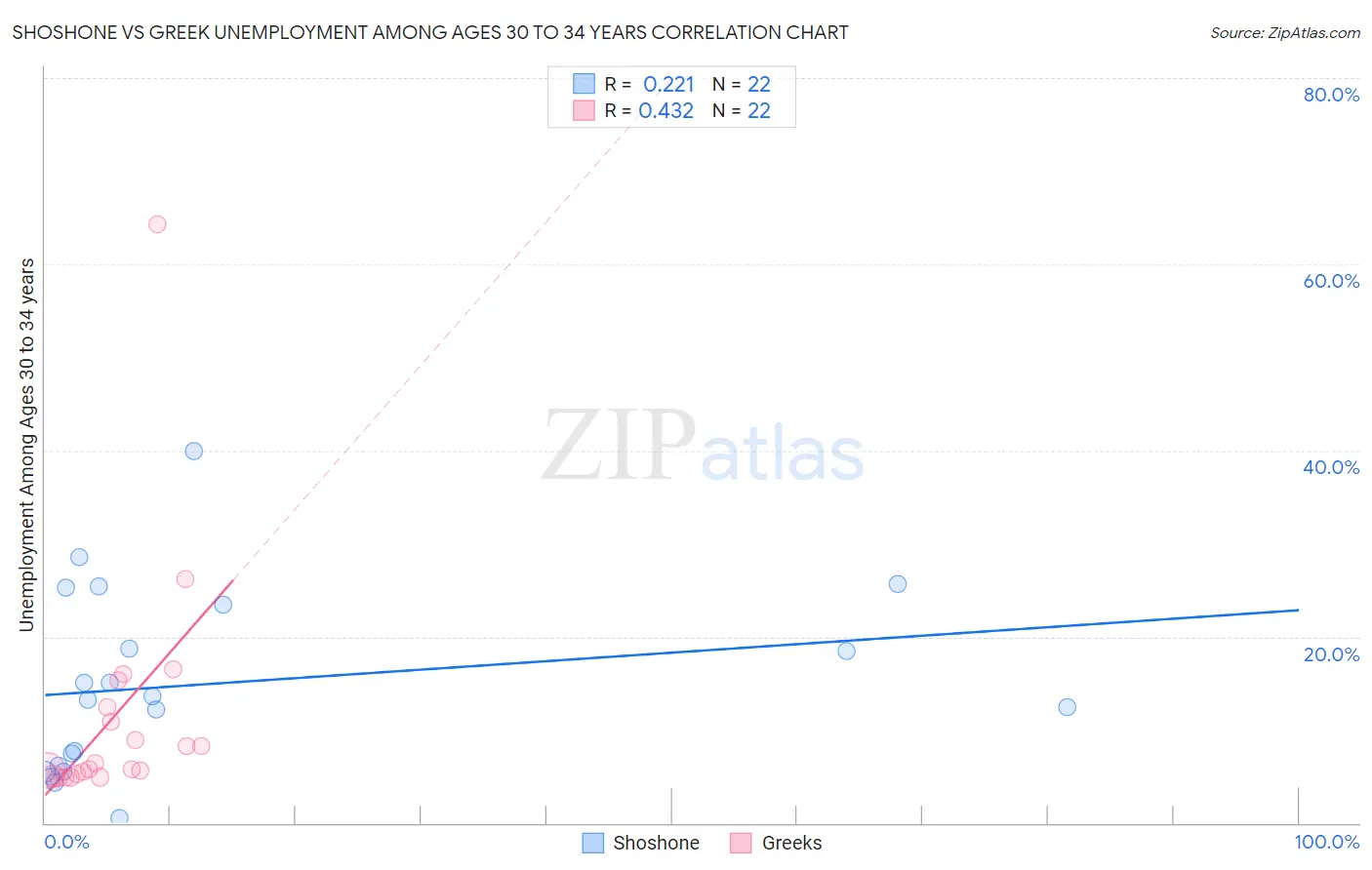 Shoshone vs Greek Unemployment Among Ages 30 to 34 years