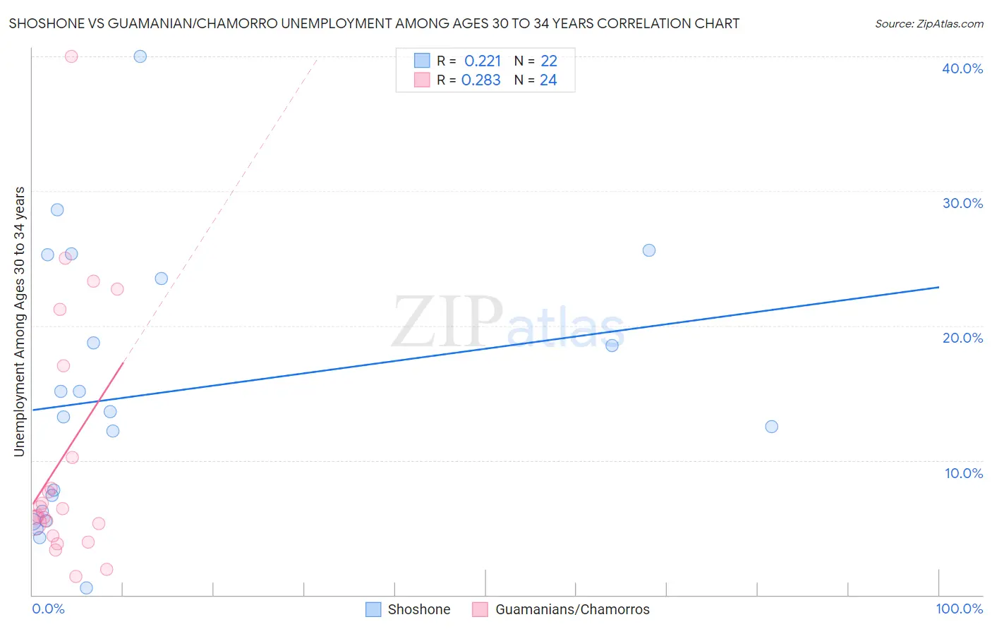 Shoshone vs Guamanian/Chamorro Unemployment Among Ages 30 to 34 years