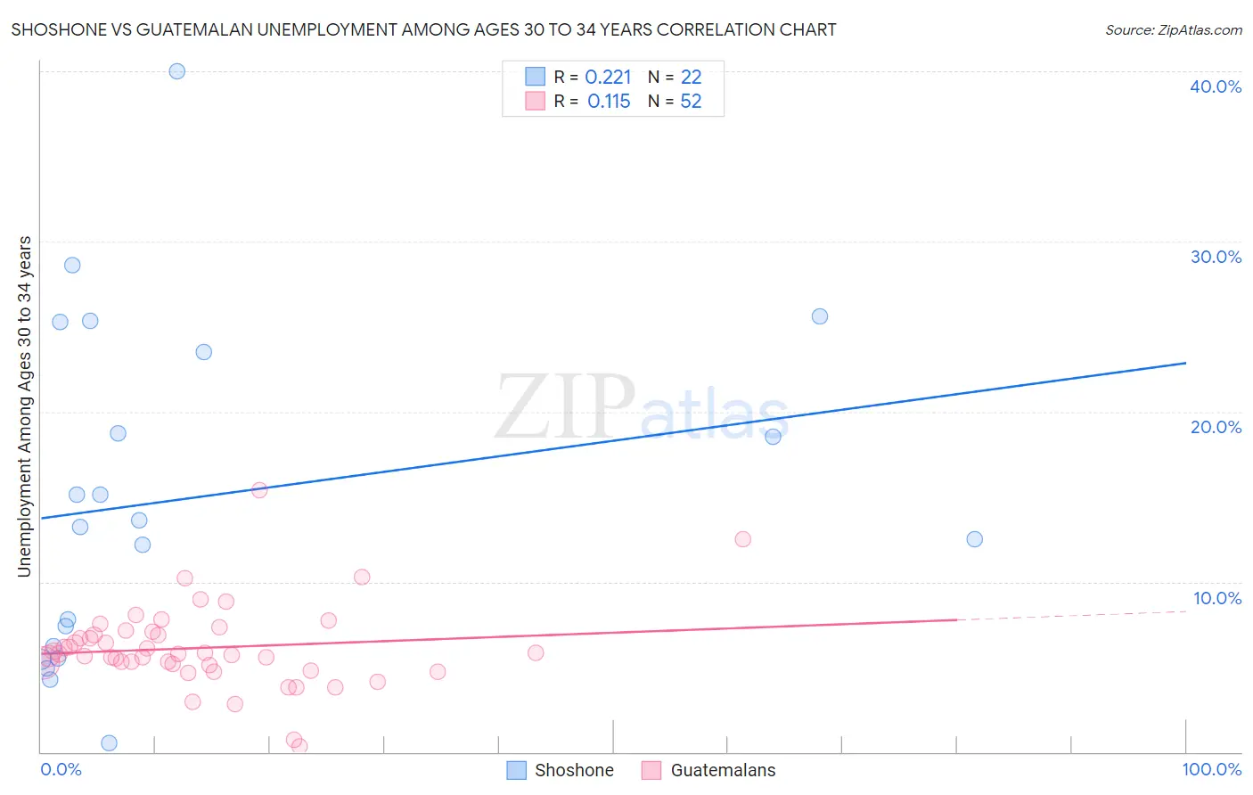 Shoshone vs Guatemalan Unemployment Among Ages 30 to 34 years