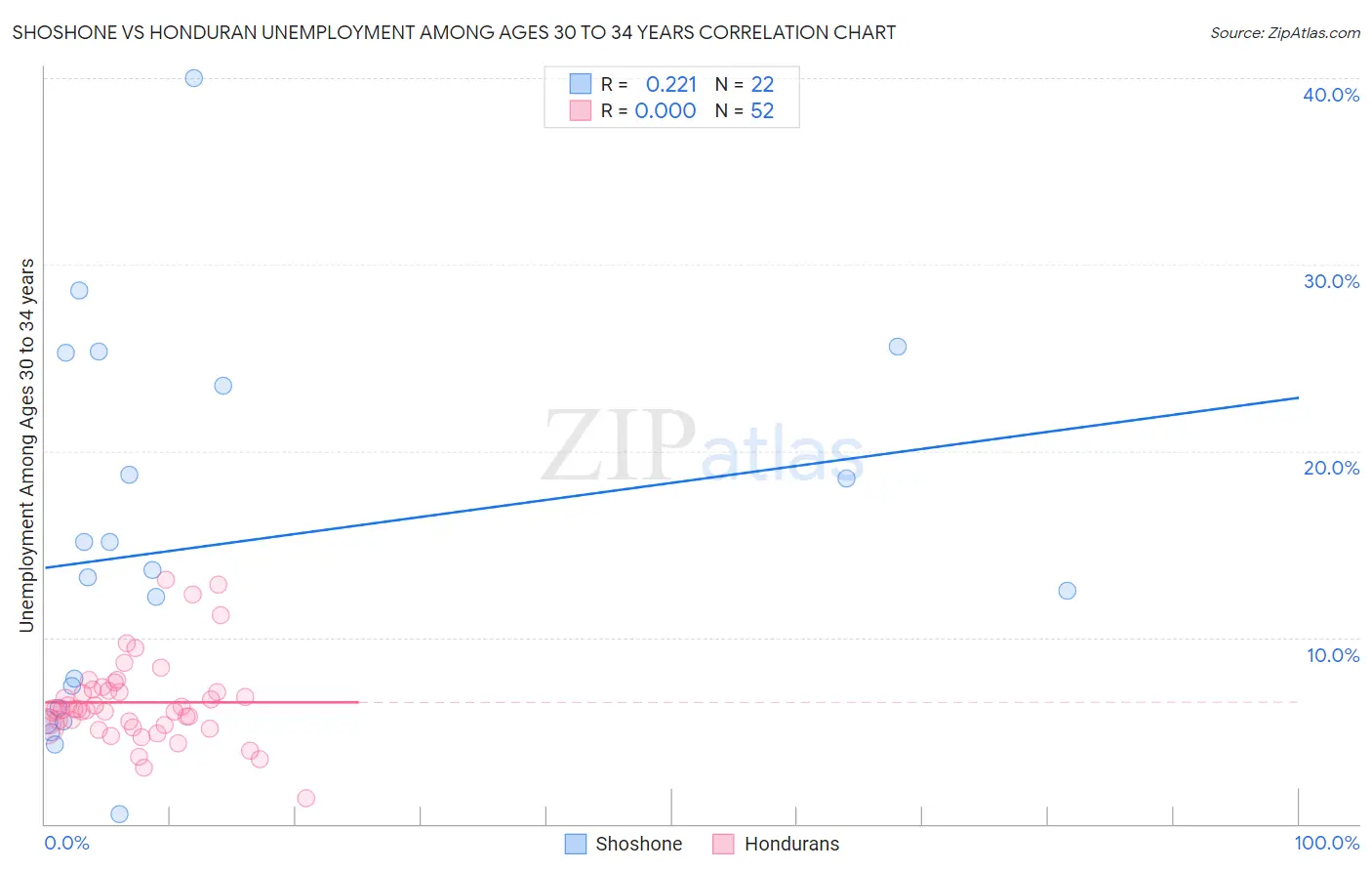 Shoshone vs Honduran Unemployment Among Ages 30 to 34 years